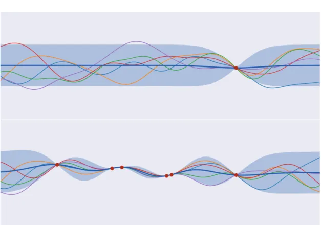 Figure 2.3: Gaussian process posterior after fitting one point on top, six on the bottom