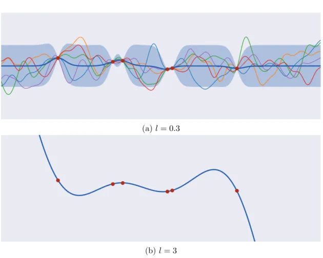Figure 2.4: Gaussian process posterior after six points with different length-scale. On the top with a low length-scale, data points are almost irrelevant, the Gaussian process returns to its prior almost immediately