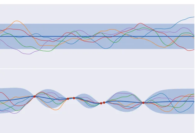 Figure 2.5: Gaussian process using a Matérn 5/2 kernel. On the top, the prior. On the bottom, the posterior after fitting six points.