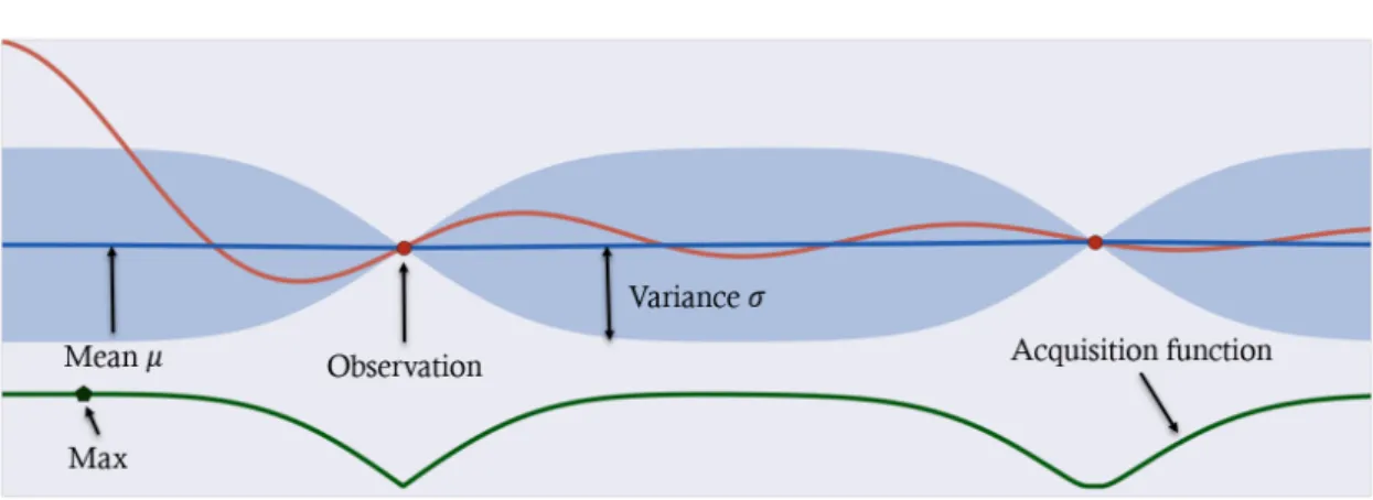 Figure 2.6: Bayesian Optimization on a one dimensional function. The orange curve is the true loss function, the blue one is the prediction of the Gaussian process