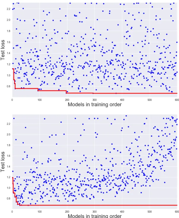 Figure 2.8: Comparing the model order chosen by random search (top) vs Bayesian optimization (bottom).