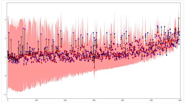 Figure 2.9: Model performance predicted by the Gaussian process in red vs the true performance in blue