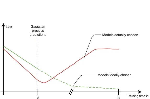 Figure 2.11: The problem with predicting model performance at 3 minutes (dotted blue line)
