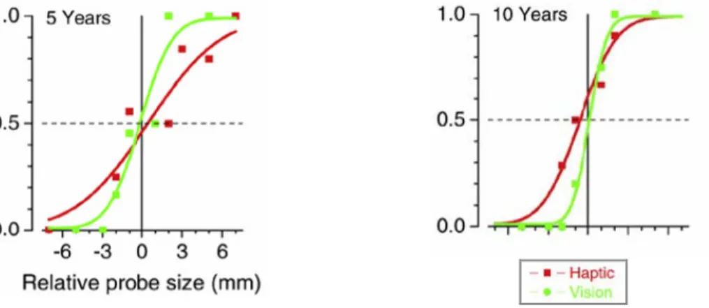 Figure  18  : Courbes psychométriques des  perceptions  unimodales, visuelle et haptique