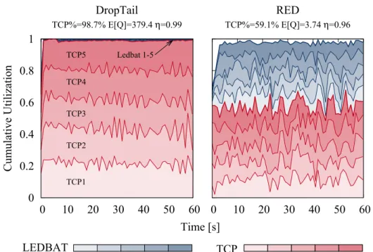 Figure 2 Exemple illustré des problèmes résultant de l’interaction des techniques d’AQM et de CC(ns2 simulation pour AQM=RED, CC=TCP+LEDBAT).
