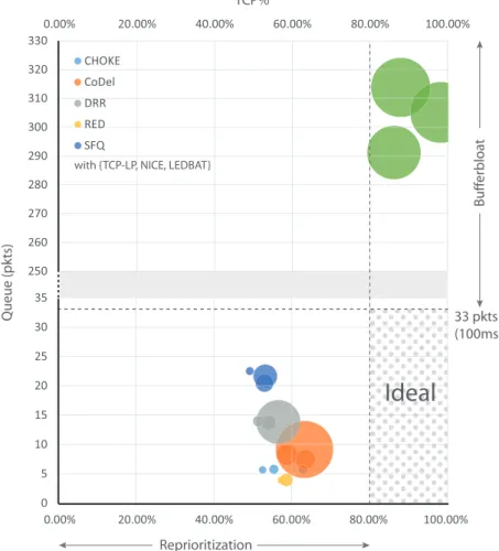Figure 3 Interaction de planification/disciplines d’AQM et protocoles de LPCC.