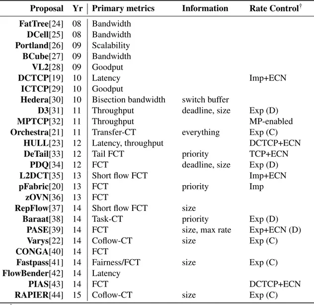 Table 1 Taxonomie conception de reseaux des centres de données.