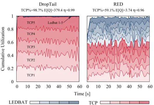 Figure 2.1 Illustrated example of problems arising from the interaction of AQM and CC techniques (ns2 simulation for AQM=RED, CC=TCP+LEDBAT).