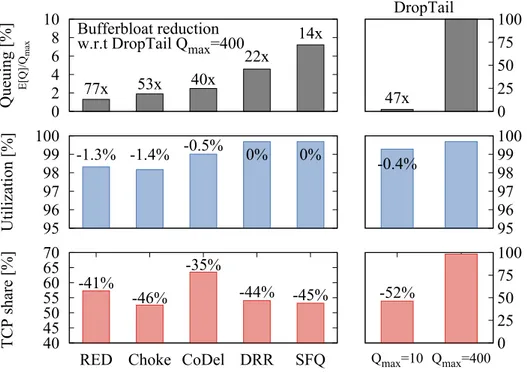 Figure 3.2 Impact of AQM policies on the bufferbloat intensity E[Q]/Q max (top) link utiliza-