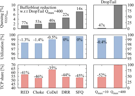 Figure 3.2 Impact of AQM policies on the bufferbloat intensity E[Q]/Q max (top) link utiliza-