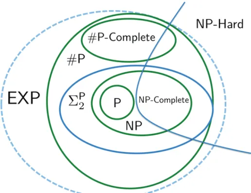 Figure 2.2 The ﬁgure shows various complexity classes and those which are contained in them