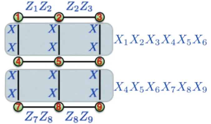Figure 4.2 Each vertex represents a qubit (numbered on the ﬁgure) and each horizontal link between a pair of vertices denotes a Z−type stabilizer generator