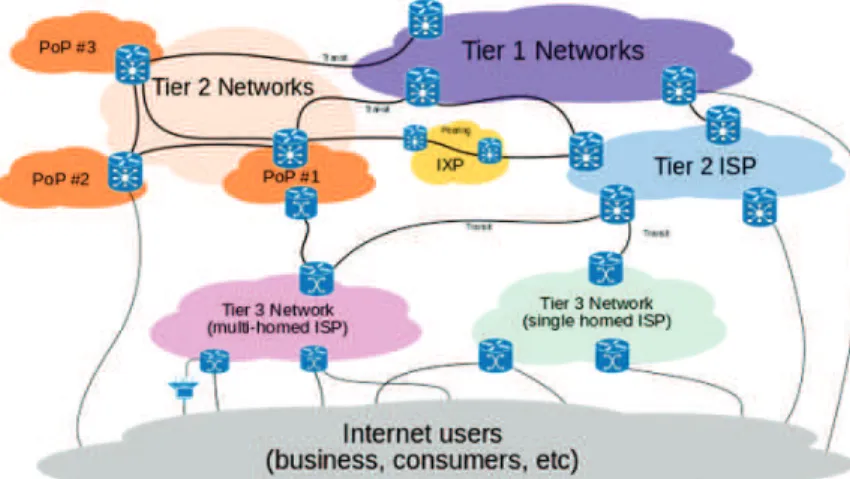 Figure 2.2: Overview of the Internet Players