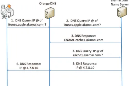 Figure 2.4: DNS-based Request Routing
