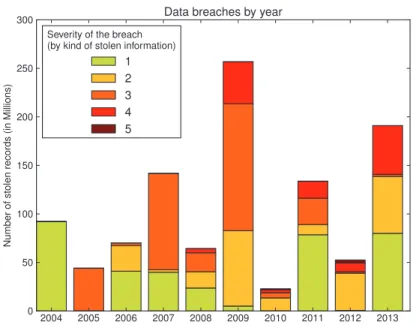 Figure 1.3: Biggest publicly documented data breaches since 2004 [46]