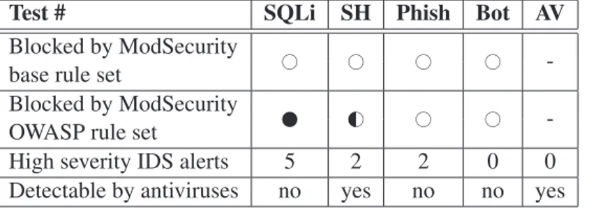 Table 3.1: Attacks detection using freely available state-of-the-art security scan- scan-ning tools