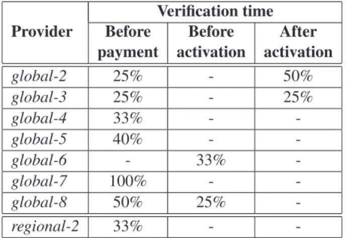 Table 3.2: Account verification times. Values represent the percentage of verifica- verifica-tion requests on the number of accounts we registered for each provider