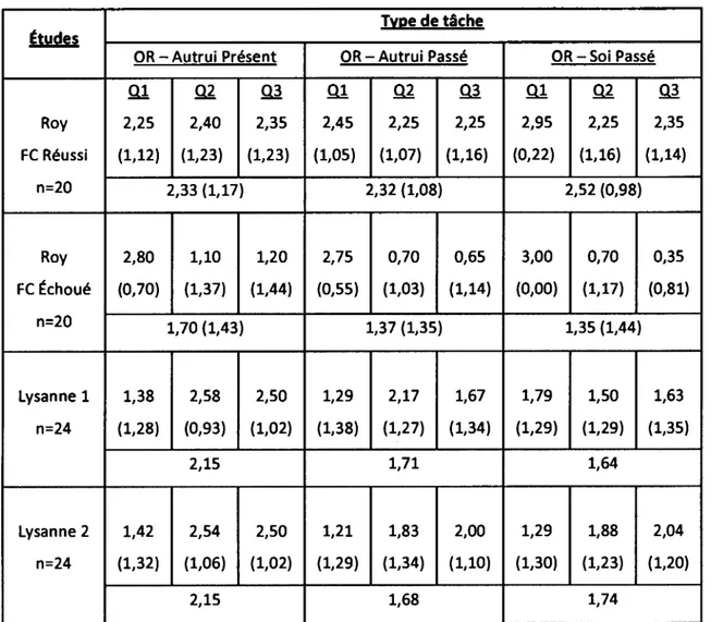 Tableau A  Comparaison  des  scores  moyens  (maximum  :  3)  (±  écart  type)  des  sujets de 5 ans des expérimentations de l'étude de Routhier (2010) et  de  la  présente étude,  en fonction  du groupe,  du  type de tâche et de  la  question 