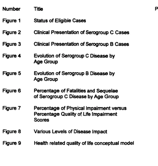 Figure 2  Clinical Presentation  of  Serogroup C Cases  39  F19ure 3  Clinical Presentation  of  Serogroup B Cases  40 