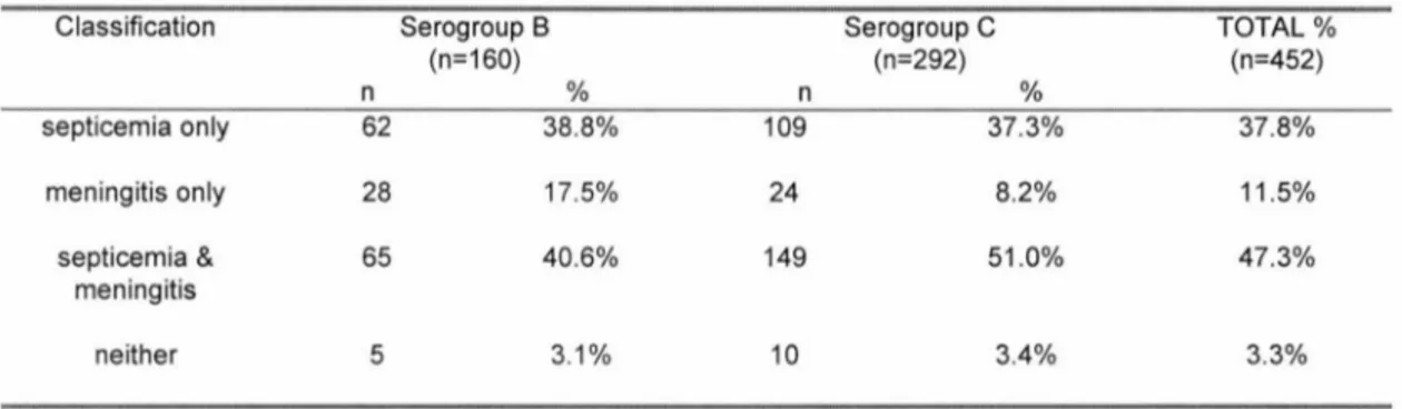 Table 5 : Diagnostic Classification of Cases 