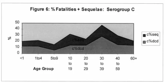 Figure 6:  %  Fatalities  +  Sequelae :  Serogroup C 