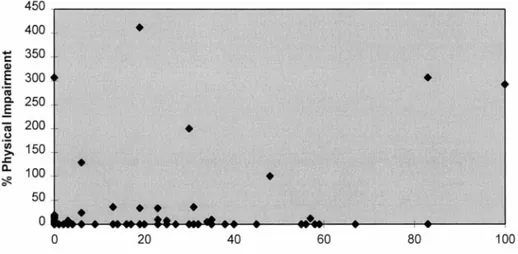 Figure 7:  %  Physical  lmpairment vs.  % Qual ity  of Life  lmpairment Scores  •  •  •  •  •  • •  •  20  40  60  80 