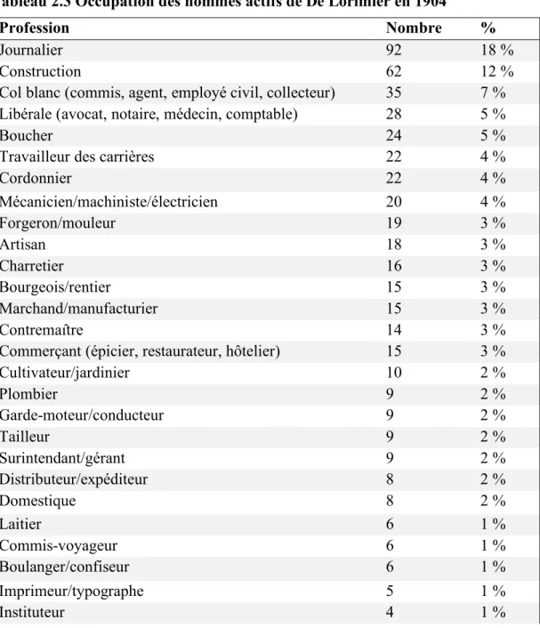 Tableau 2.3 Occupation des hommes actifs de De Lorimier en 1904 