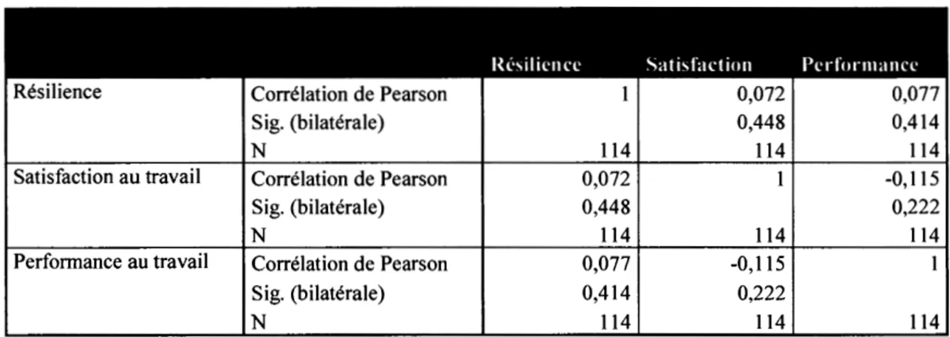Tableau 4.5  Résultat de  l'analyse de corrélation de la résilience 