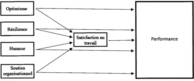 Figure 2.1  Modèle conceptuel du mémoire 