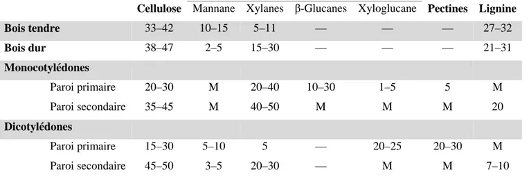 Tableau 2 : Composition chimique de la paroi cellulaire de différents végétaux (Rytioja et al., 2014)  La composition est indiquée en pourcentage du poids sec (M : quantités mineures)