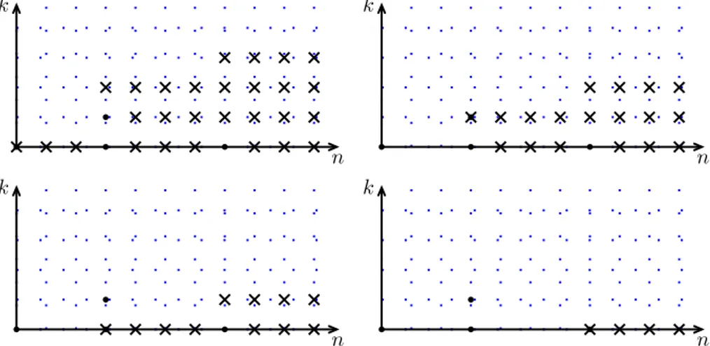 Figure 4.2. Support des solutions de la base canonique, pour une équation diﬀérentielle générique de polynôme indiciel n (n − 3) 2 (n − 7)