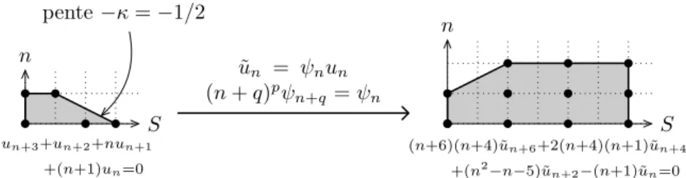 Figure 5.2. Polygone de Newton d’un opérateur de récurrence, avant et après normalisation