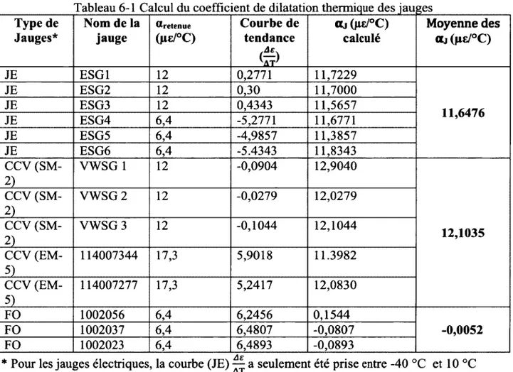 Tableau 6-1  Calcul du coefficient de dilatation thermique des jau ges