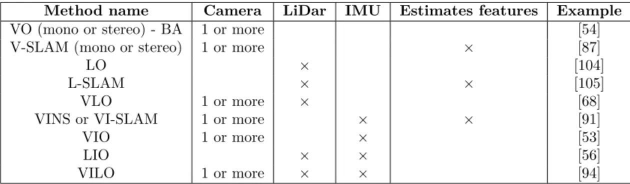 Table 1.1: Zoology of local navigation methods. The letters in the acronym have the following meaning: BA - Bundle Adjustment, V - Visual, I - Inertial, L - LiDar/Laser, O - Odometry, NS - Navigation System