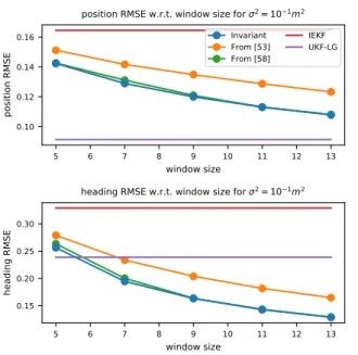 Figure 4.6: Average position and heading RMSE for the smoothing methods w.r.t. the window size, for