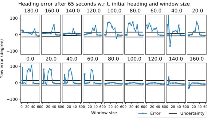 Figure 4.9: Heading error after 65s w.r.t. the sliding window width for initial yaw errors spanning [−π, π], and compared to the estimated 3 − σ bound