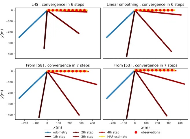 Figure 5.1: Illustration of Theorem 7. The estimates of four smoothing methods, including L-IS, in case of perfectly known initial position and propagation, are displayed