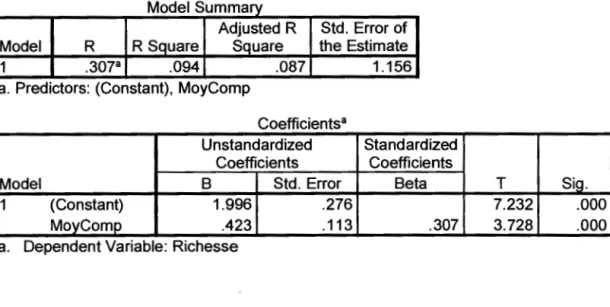 Tableau 5.3  Sommaire des résultats de la régression simple entre la complexité  du problème et l'utilisation de canaux riches 