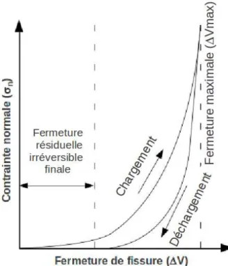 Figure I.18 : Courbe expérimentale d'un cycle de   chargement déchargement d'après Gentier (1986).