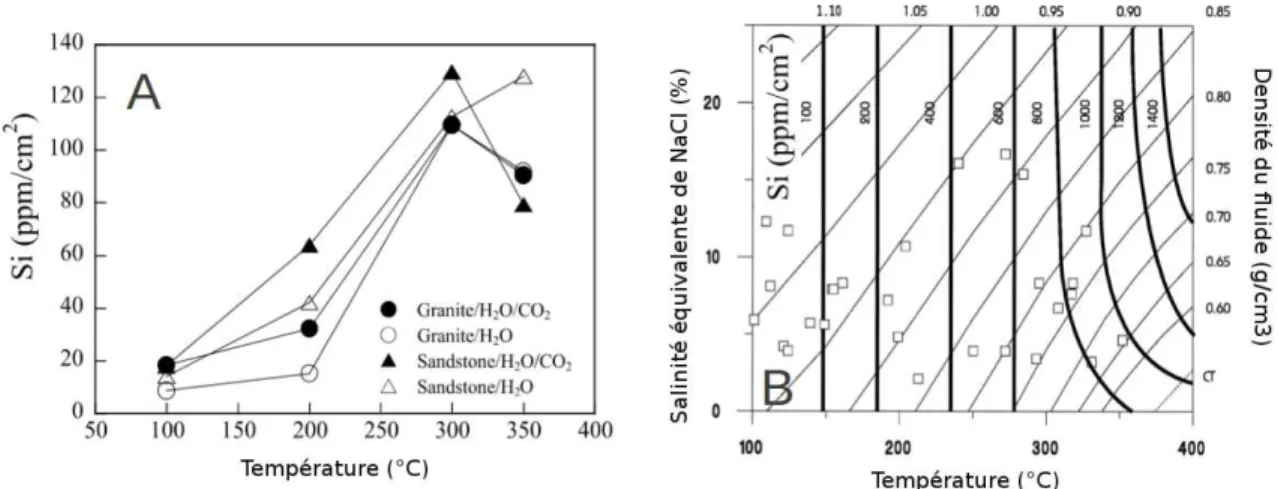 Figure I.38 : Influence des paramètres sur la solubilité du quartz d'après (A) Liu et al (2003)