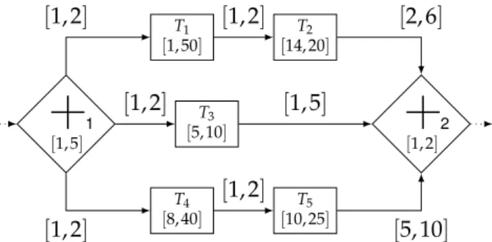 Figure 2.1: A simple workflow schema excerpt with three parallel flows of execution.