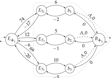 Figure 2.3: An augmented STN, that we call HyTN, where dashed arcs repre- repre-sent components of hyperarcs, a new kind of constraint