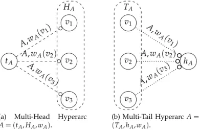 Figure 2.5: A graphical representation of the two kinds of hyperarcs.