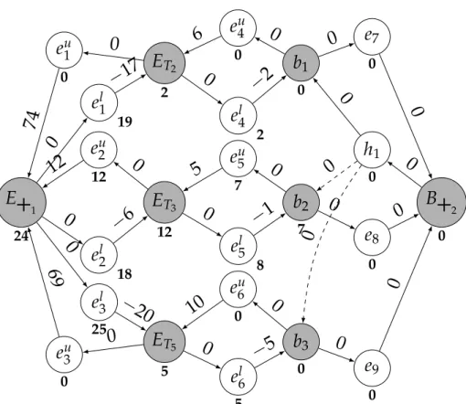 Figure 2.11: The integer labels under the nodes are a feasible potential for the projection on π 1 of the MPG depicted in Fig