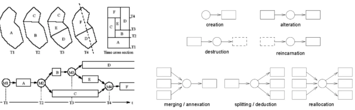 Figure 14 a) Les  types de comportements des Objets Temporels. Dans (Renolen 1997a) ; b) Les  sept types basiques de changements.