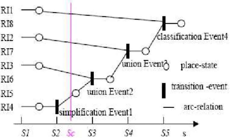 Figure 16. Représentation des états, des événements à échelles multiples et  de leurs relations au travers des Réseaux de Pétri