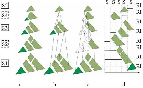 Figure 17. Modèles de représentation à échelles multiples. Représentation  d’une carte géographique selon : des instances (a), des hiérarchies (b), les  structures de Petri (c), et du cycle de vie (d)