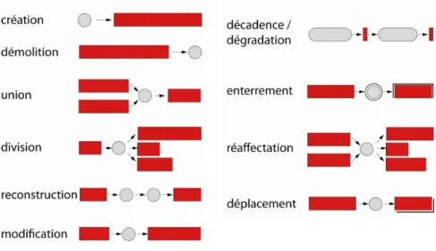 Figure  20.  Représentation  des  typologies  de  transformations  en  patrimoine  historique