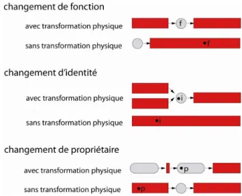Figure 22. Types de changements : instantanés et graduels  (de durées différentes). 