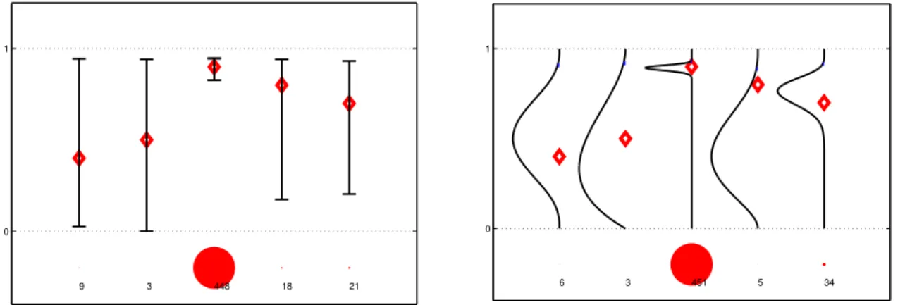 illustration de l’algorithme est propos´ee sur la figure 1 , pour des bandits binaires, o`u on le compare `a KL-UCB
